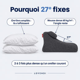 Angle fixe de 27° comparé à des oreillers